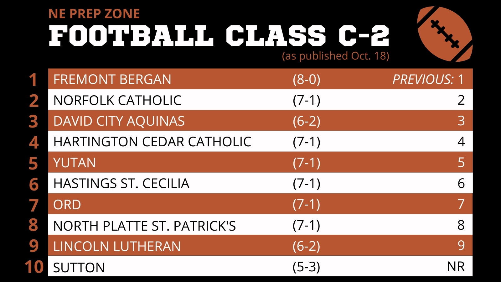 Nebraska High School Football Ratings